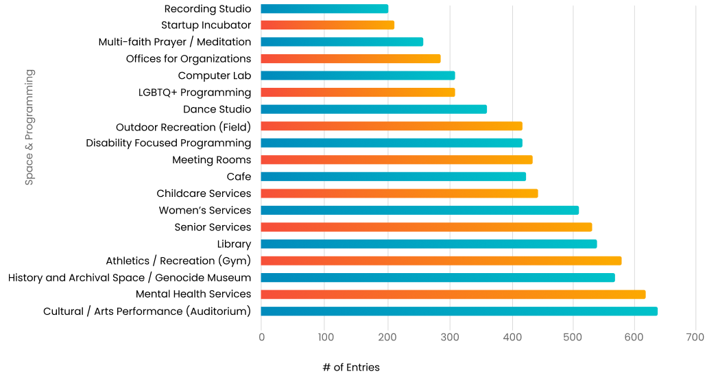 Fig. 8 Results of community consultation outlining priorities of programming needs.